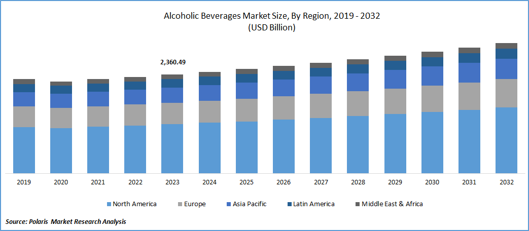 Alcoholic Beverages Market  Size